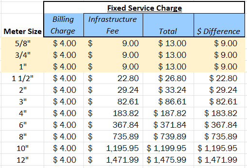fixed charge table